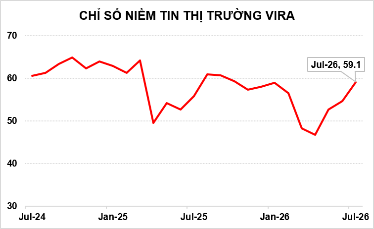 KẾT QUẢ KHẢO SÁT CHỈ SỐ NIỀM TIN THỊ TRƯỜNG VIRA T07/2026
